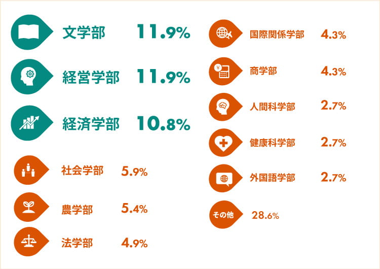 大学時代の学部は？