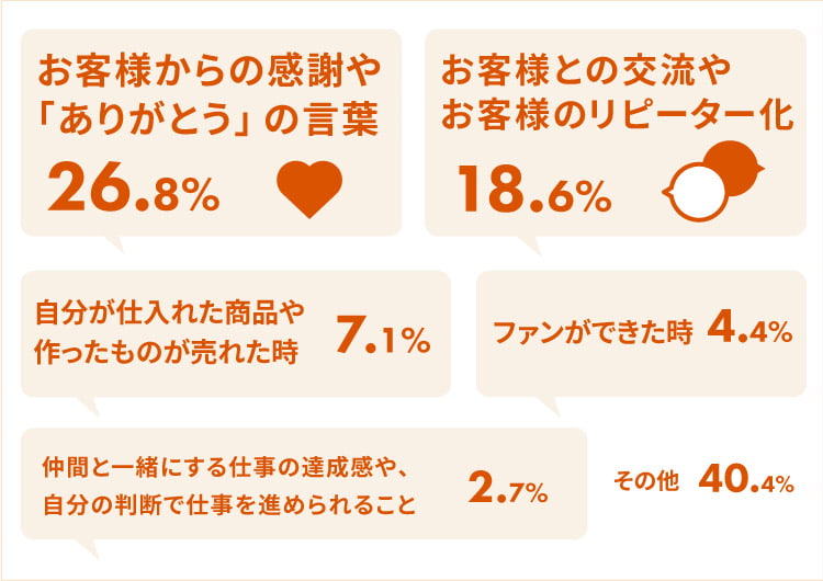 就職して良かったと感じた出来事は？