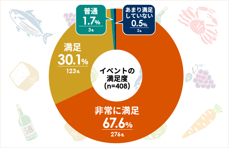 イベントの満足度アンケート