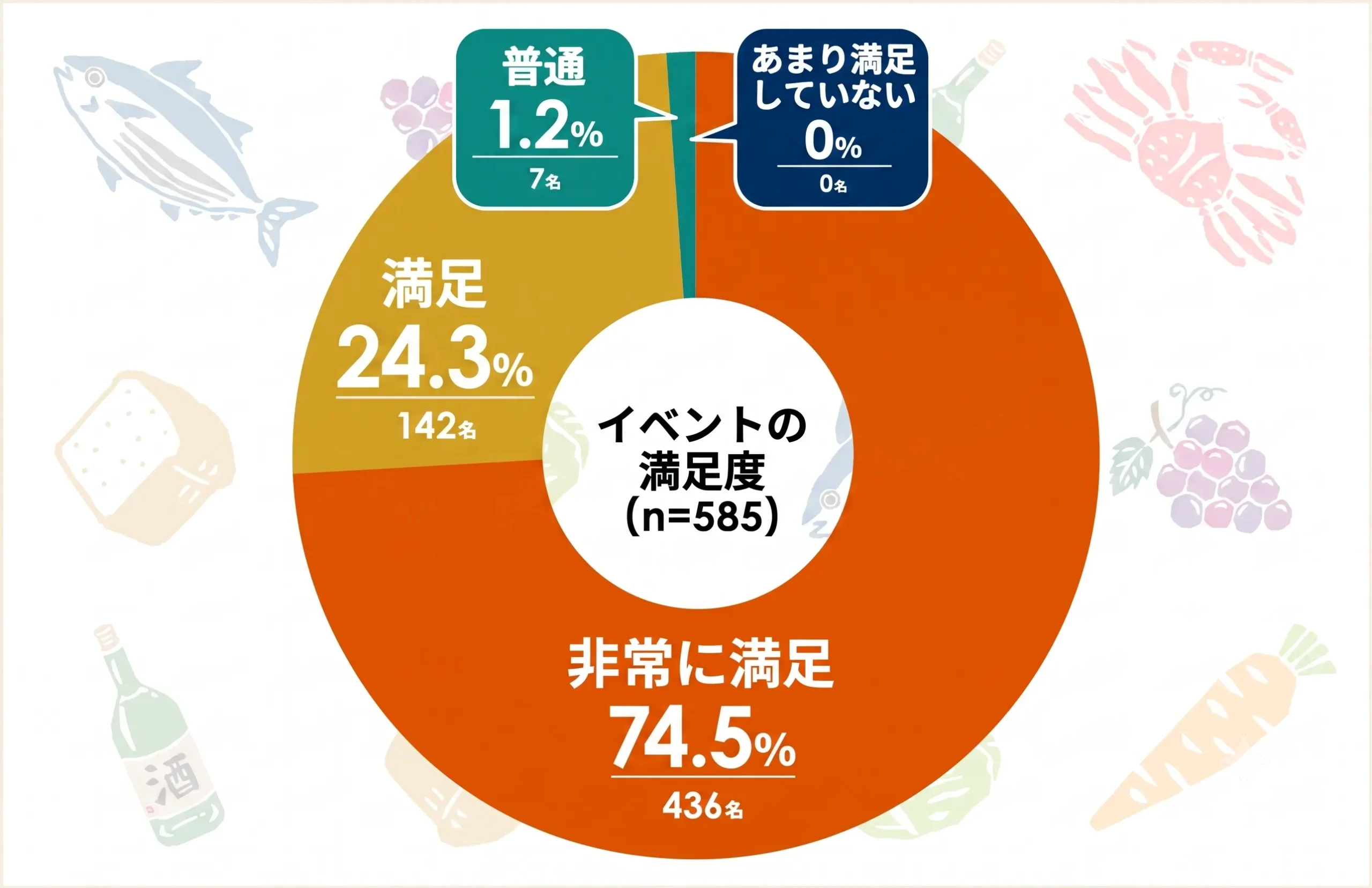 イベントの満足度アンケート