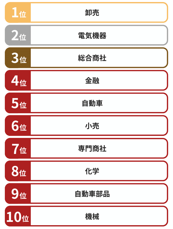 業界ランキング