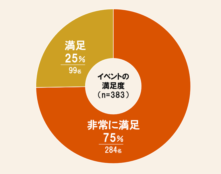 KAKUSHIN参加者アンケート実績 / 回答数383名